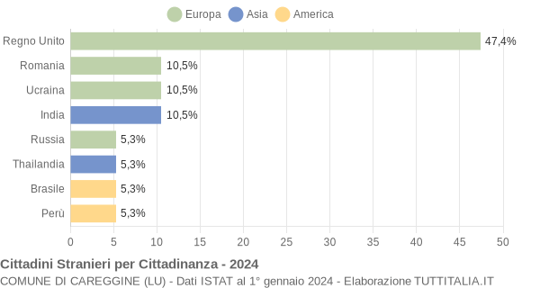 Grafico cittadinanza stranieri - Careggine 2024