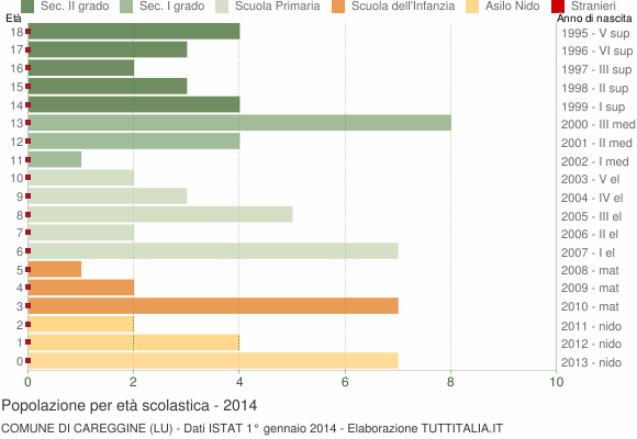 Grafico Popolazione in età scolastica - Careggine 2014