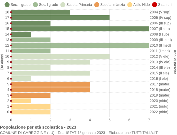 Grafico Popolazione in età scolastica - Careggine 2023