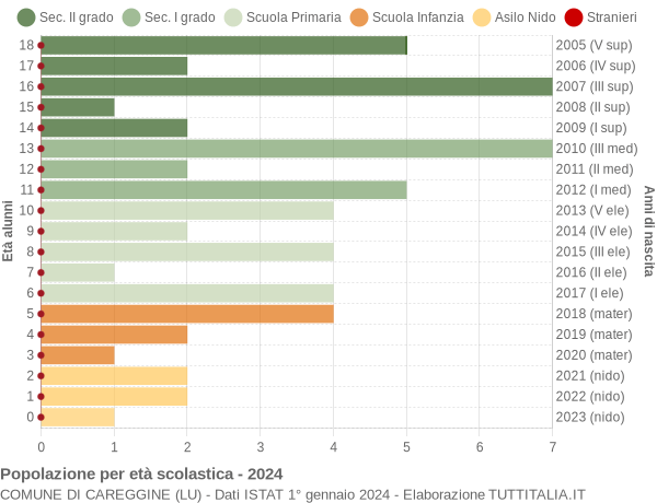 Grafico Popolazione in età scolastica - Careggine 2024