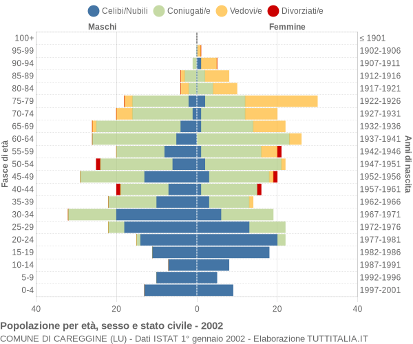 Grafico Popolazione per età, sesso e stato civile Comune di Careggine (LU)