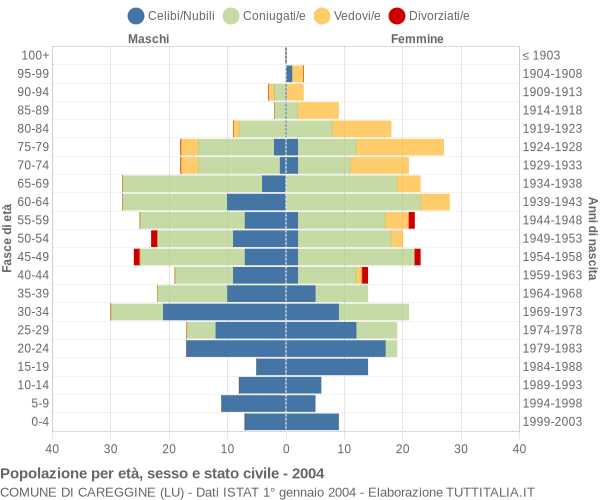 Grafico Popolazione per età, sesso e stato civile Comune di Careggine (LU)