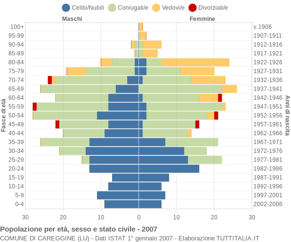 Grafico Popolazione per età, sesso e stato civile Comune di Careggine (LU)