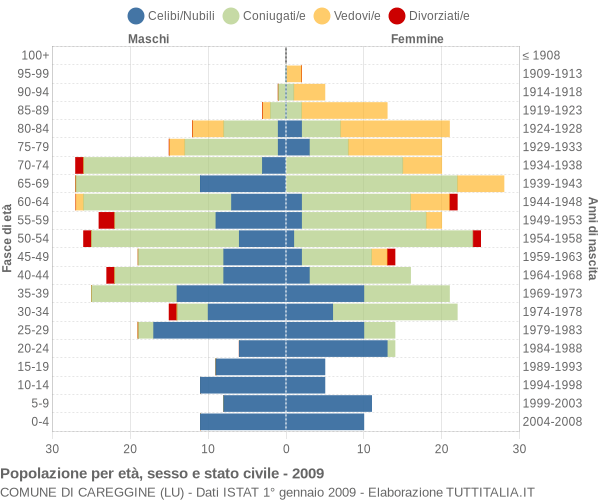 Grafico Popolazione per età, sesso e stato civile Comune di Careggine (LU)