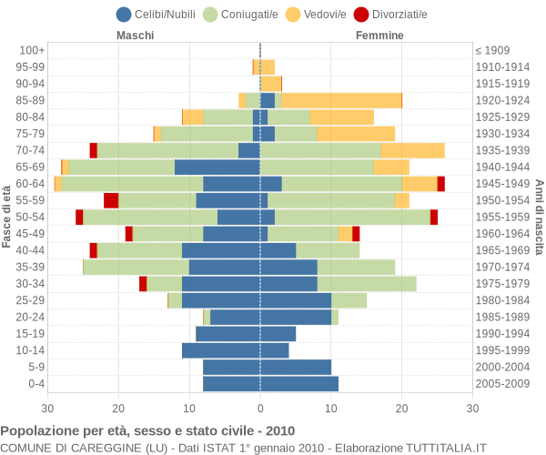 Grafico Popolazione per età, sesso e stato civile Comune di Careggine (LU)