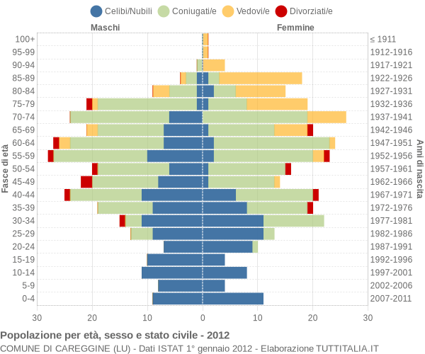 Grafico Popolazione per età, sesso e stato civile Comune di Careggine (LU)