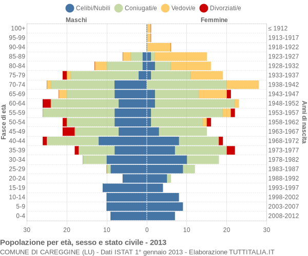 Grafico Popolazione per età, sesso e stato civile Comune di Careggine (LU)