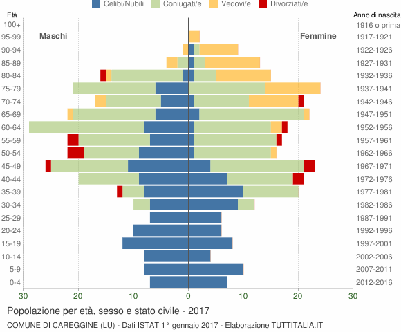 Grafico Popolazione per età, sesso e stato civile Comune di Careggine (LU)
