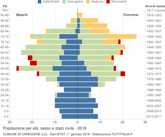 Grafico Popolazione per età, sesso e stato civile Comune di Careggine (LU)