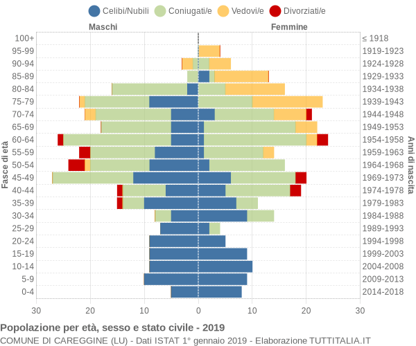 Grafico Popolazione per età, sesso e stato civile Comune di Careggine (LU)