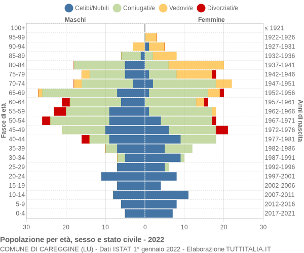 Grafico Popolazione per età, sesso e stato civile Comune di Careggine (LU)