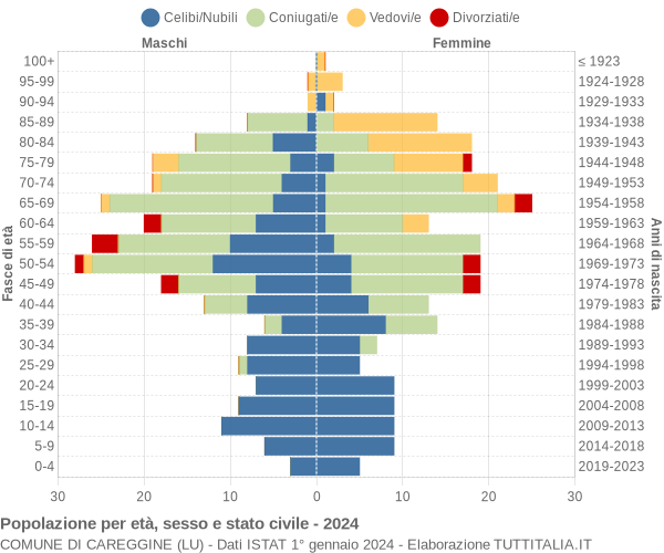 Grafico Popolazione per età, sesso e stato civile Comune di Careggine (LU)