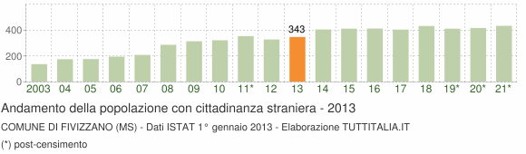 Grafico andamento popolazione stranieri Comune di Fivizzano (MS)