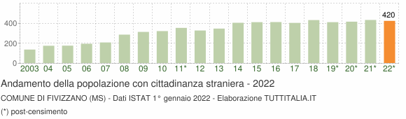 Grafico andamento popolazione stranieri Comune di Fivizzano (MS)