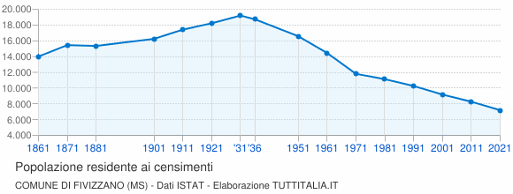 Grafico andamento storico popolazione Comune di Fivizzano (MS)