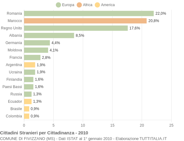 Grafico cittadinanza stranieri - Fivizzano 2010
