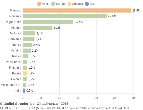 Grafico cittadinanza stranieri - Fivizzano 2016