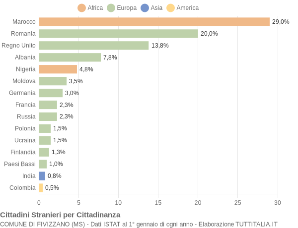 Grafico cittadinanza stranieri - Fivizzano 2017