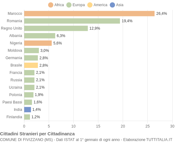 Grafico cittadinanza stranieri - Fivizzano 2018