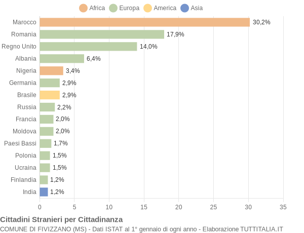 Grafico cittadinanza stranieri - Fivizzano 2019