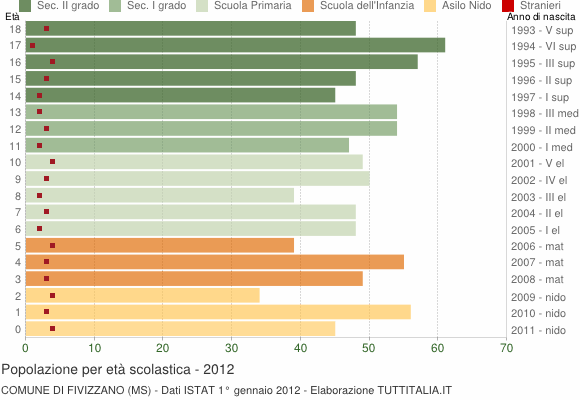 Grafico Popolazione in età scolastica - Fivizzano 2012