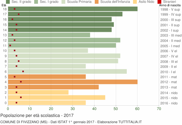 Grafico Popolazione in età scolastica - Fivizzano 2017