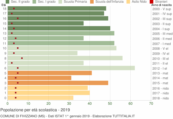 Grafico Popolazione in età scolastica - Fivizzano 2019