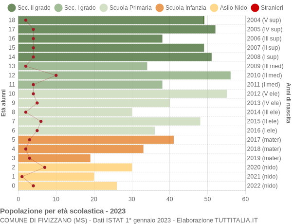 Grafico Popolazione in età scolastica - Fivizzano 2023