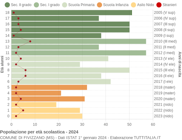 Grafico Popolazione in età scolastica - Fivizzano 2024