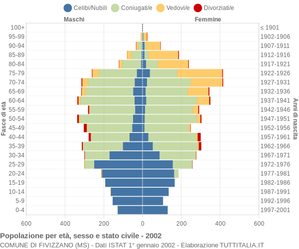 Grafico Popolazione per età, sesso e stato civile Comune di Fivizzano (MS)