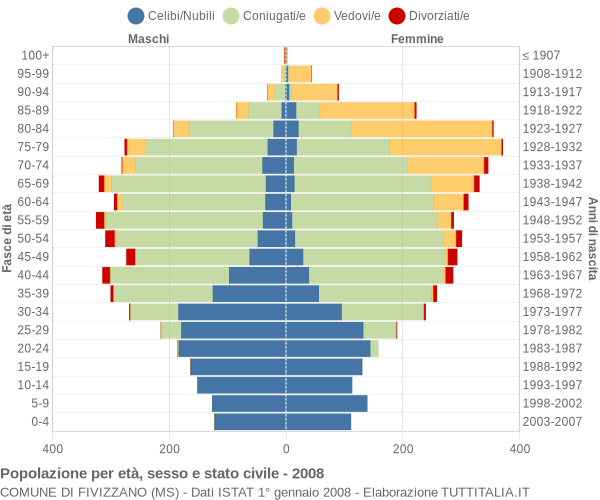 Grafico Popolazione per età, sesso e stato civile Comune di Fivizzano (MS)