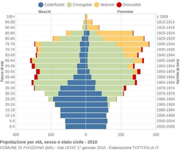 Grafico Popolazione per età, sesso e stato civile Comune di Fivizzano (MS)