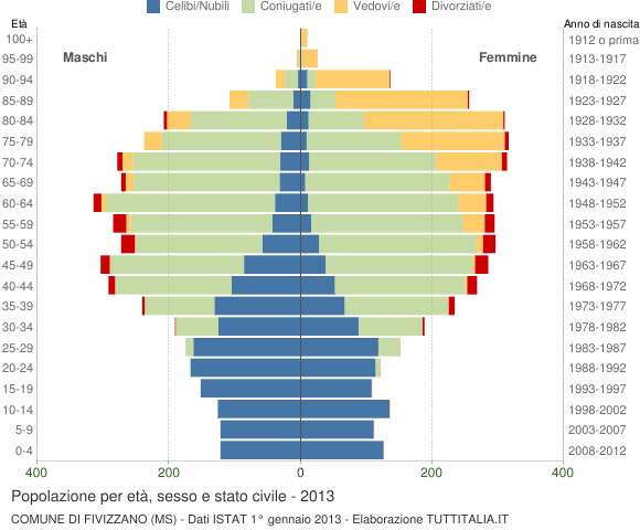 Grafico Popolazione per età, sesso e stato civile Comune di Fivizzano (MS)