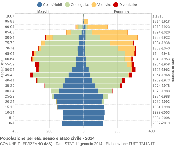 Grafico Popolazione per età, sesso e stato civile Comune di Fivizzano (MS)