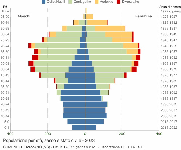 Grafico Popolazione per età, sesso e stato civile Comune di Fivizzano (MS)