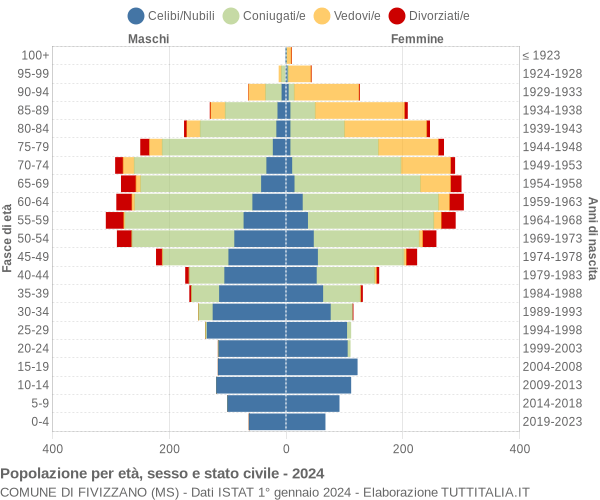 Grafico Popolazione per età, sesso e stato civile Comune di Fivizzano (MS)