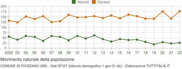 Grafico movimento naturale della popolazione Comune di Fivizzano (MS)