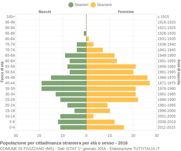 Grafico cittadini stranieri - Fivizzano 2016