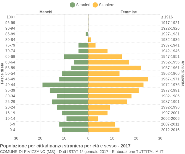 Grafico cittadini stranieri - Fivizzano 2017