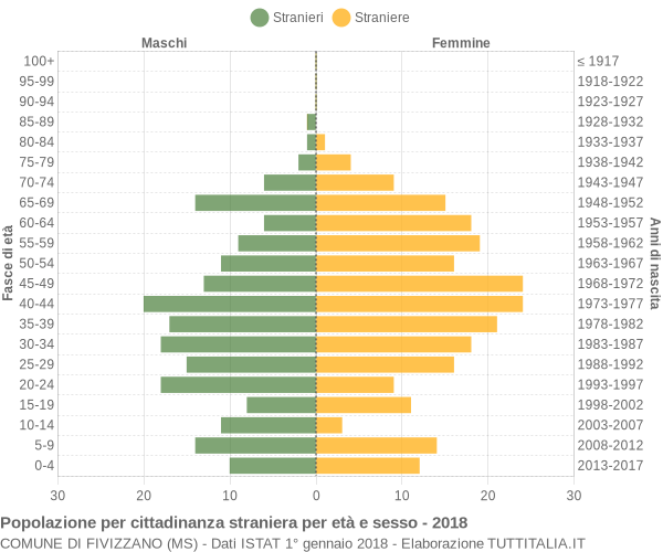 Grafico cittadini stranieri - Fivizzano 2018