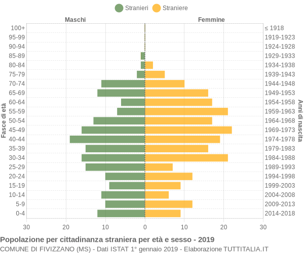 Grafico cittadini stranieri - Fivizzano 2019