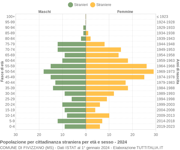 Grafico cittadini stranieri - Fivizzano 2024