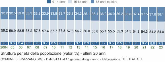Grafico struttura della popolazione Comune di Fivizzano (MS)