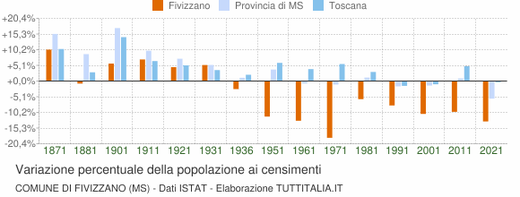 Grafico variazione percentuale della popolazione Comune di Fivizzano (MS)