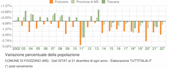 Variazione percentuale della popolazione Comune di Fivizzano (MS)