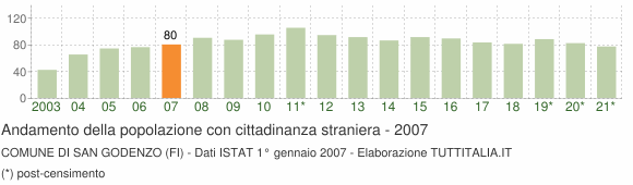 Grafico andamento popolazione stranieri Comune di San Godenzo (FI)