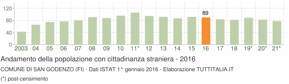 Grafico andamento popolazione stranieri Comune di San Godenzo (FI)
