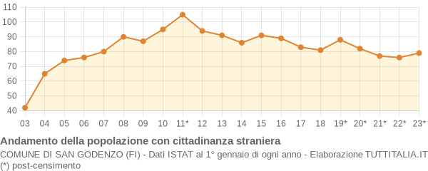 Andamento popolazione stranieri Comune di San Godenzo (FI)