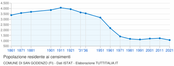 Grafico andamento storico popolazione Comune di San Godenzo (FI)