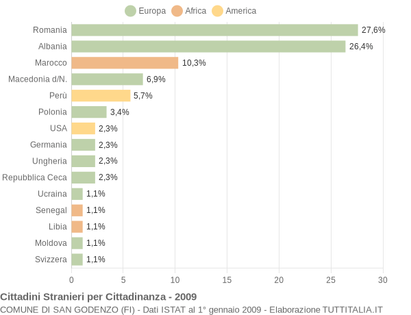 Grafico cittadinanza stranieri - San Godenzo 2009